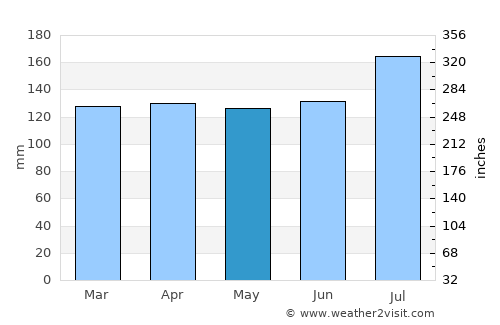Chalmette average rain in May