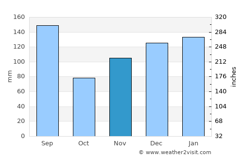 Chalmette average rain in November