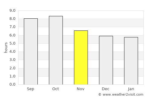 Chalmette average rain in November