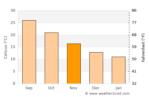 Chalmette average temperature in November
