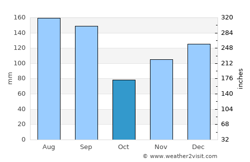 Chalmette average rain in October