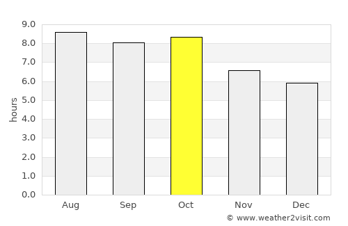 Chalmette average rain in October