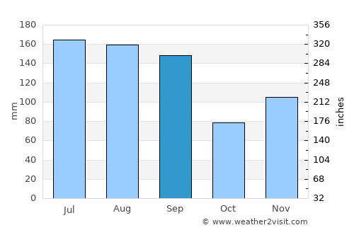 Chalmette average rain in September