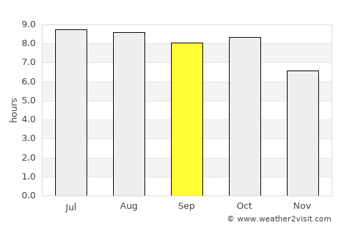 Chalmette average rain in September