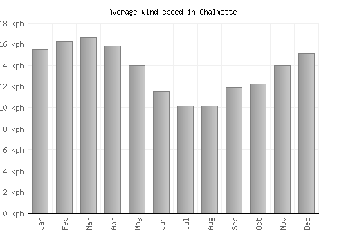 Chalmette average winspeed by month (km/h)