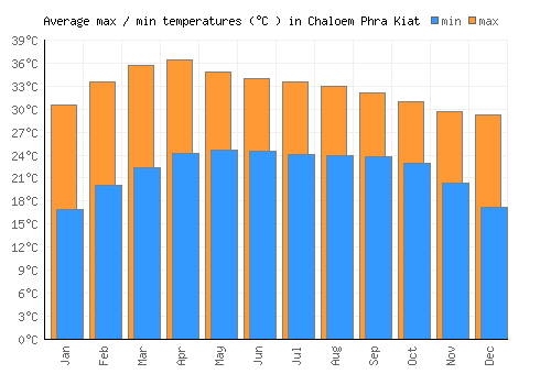 Chaloem Phra Kiat average minimum / maximum temperatures (Celsius)