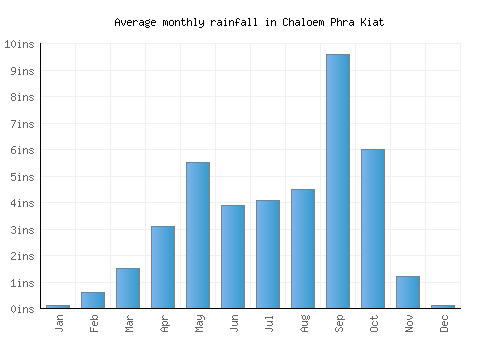 Chaloem Phra Kiat monthly rainfall chart (inches)