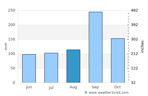 Chaloem Phra Kiat average rain in August