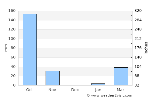 Chaloem Phra Kiat average rain in December