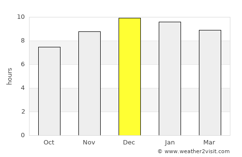 Chaloem Phra Kiat average rain in December