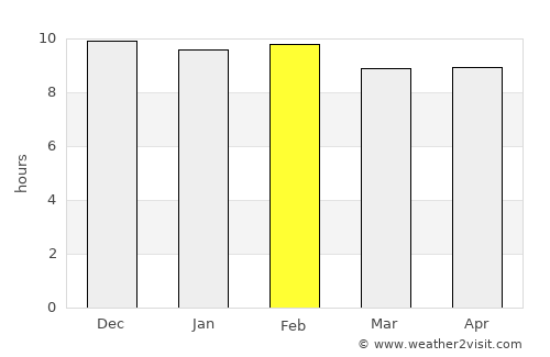Chaloem Phra Kiat average rain in February