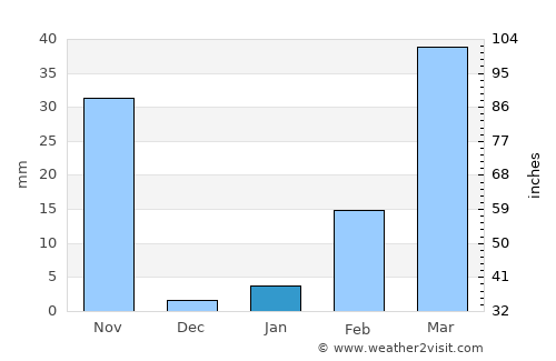 Chaloem Phra Kiat average rain in January