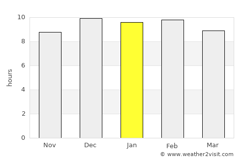 Chaloem Phra Kiat average rain in January
