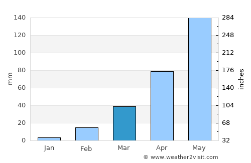 Chaloem Phra Kiat average rain in March