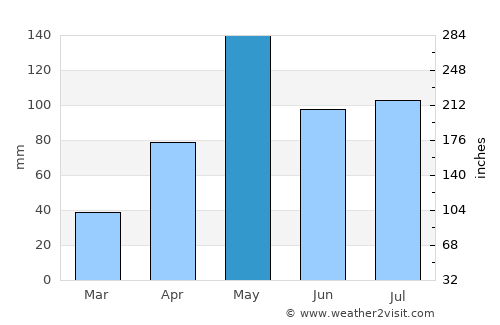 Chaloem Phra Kiat average rain in May