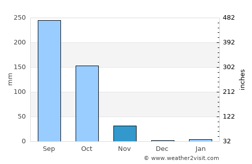 Chaloem Phra Kiat average rain in November