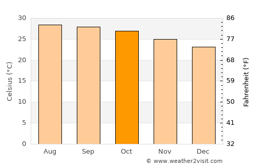 Chaloem Phra Kiat average temperature in October