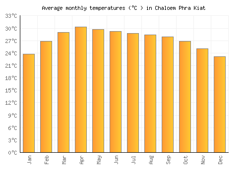 Chaloem Phra Kiat average temperature chart (Celsius)