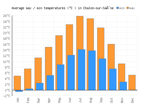 Chalon-sur-Saône average minimum / maximum temperatures (Celsius)