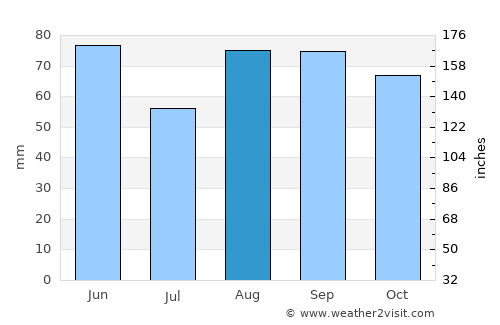 Chalon-sur-Saône average rain in August