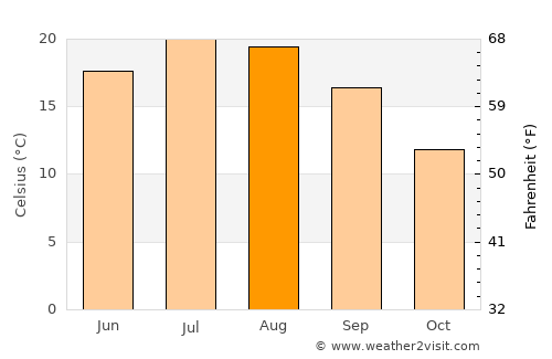 Chalon-sur-Saône average temperature in August