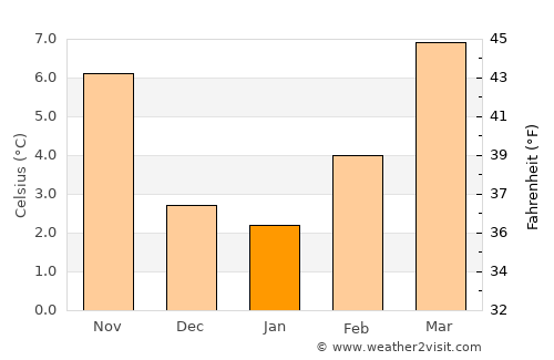 Chalon-sur-Saône average temperature in January