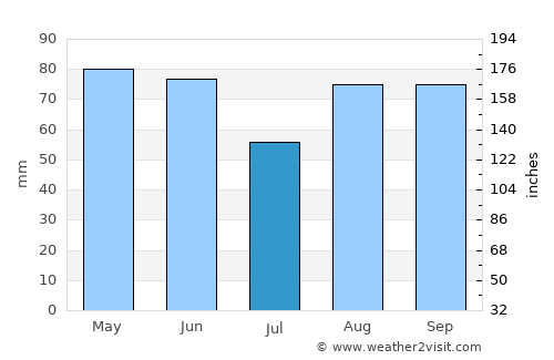 Chalon-sur-Saône average rain in July