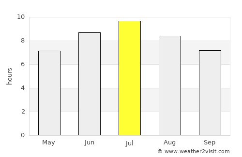 Chalon-sur-Saône average rain in July