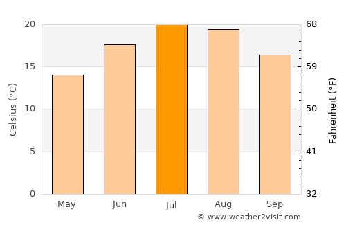 Chalon-sur-Saône average temperature in July