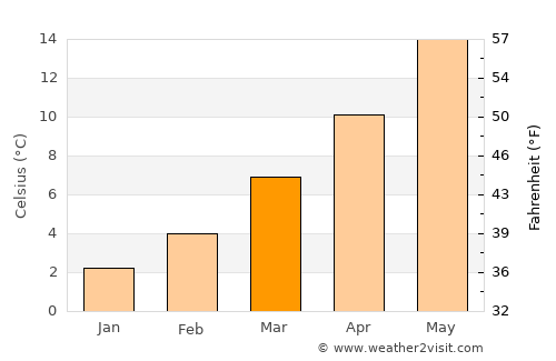 Chalon-sur-Saône average temperature in March