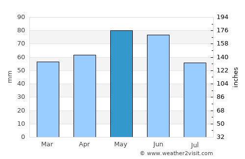 Chalon-sur-Saône average rain in May