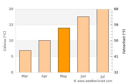 Chalon-sur-Saône average temperature in May