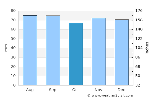 Chalon-sur-Saône average rain in October