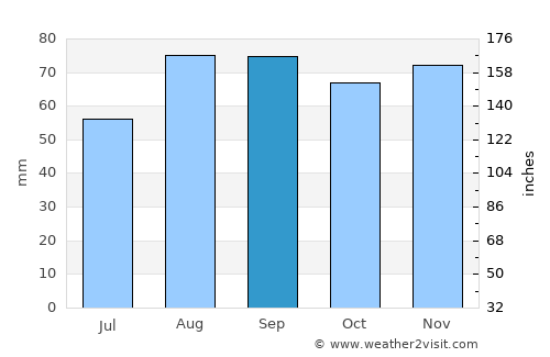 Chalon-sur-Saône average rain in September