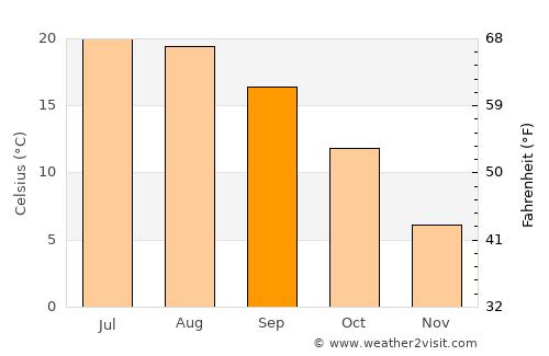 Chalon-sur-Saône average temperature in September