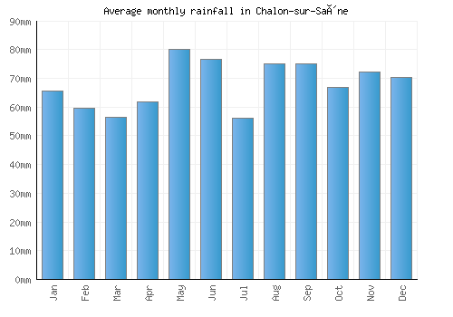 Chalon-sur-Saône monthly rainfall chart (mm)