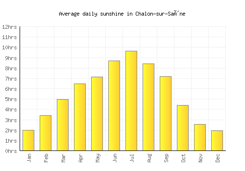 Chalon-sur-Saône average daily sunshine chart