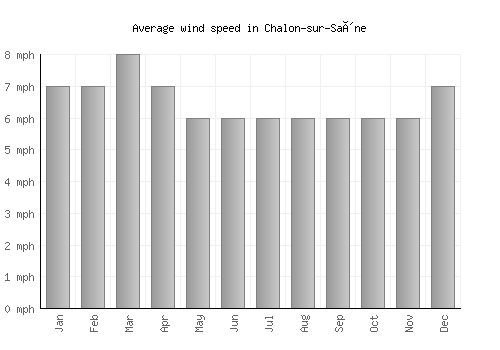 Chalon-sur-Saône average winspeed by month (mph)
