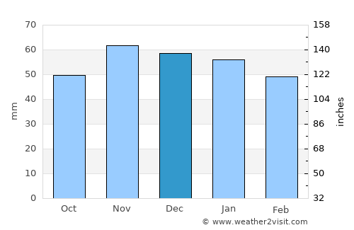 Châlons-en-Champagne average rain in December