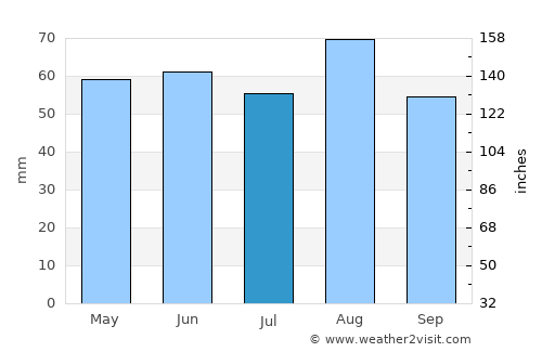 Châlons-en-Champagne average rain in July