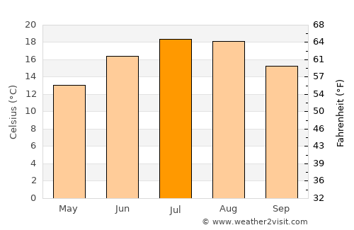 Châlons-en-Champagne average temperature in July