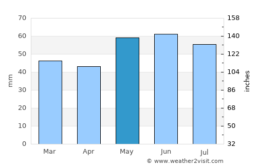 Châlons-en-Champagne average rain in May