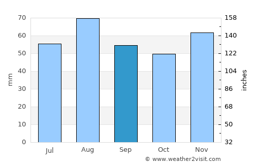 Châlons-en-Champagne average rain in September