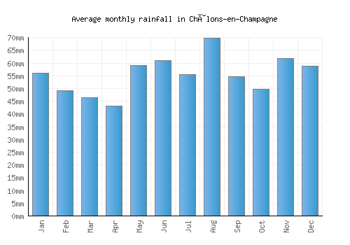 Châlons-en-Champagne monthly rainfall chart (mm)