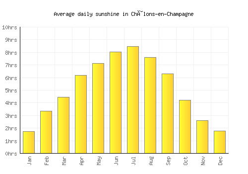 Châlons-en-Champagne average daily sunshine chart
