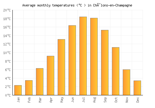 Châlons-en-Champagne average temperature chart (Celsius)