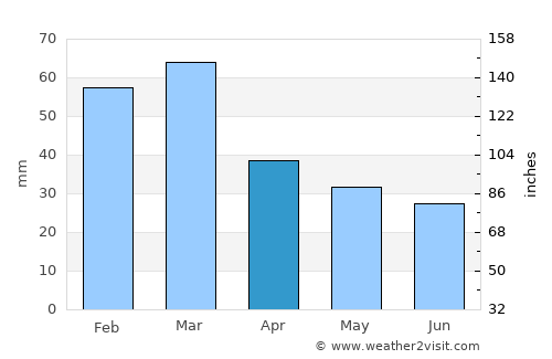 Chālūs average rain in April