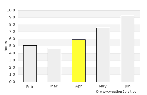 Chālūs average rain in April