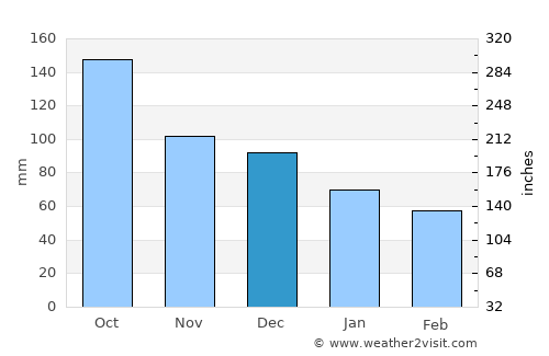 Chālūs average rain in December