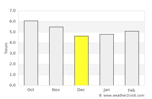 Chālūs average rain in December